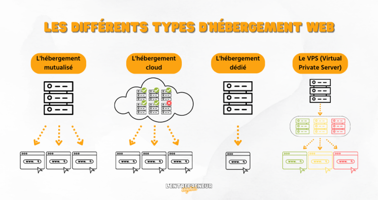 Schéma explicatif les différents types d'hébergement web